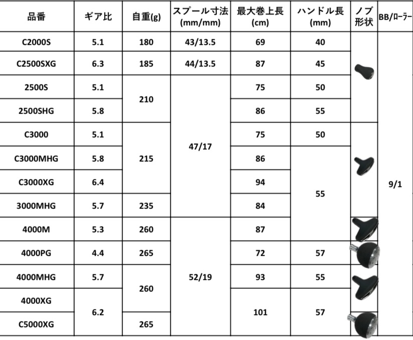 Серия катушек Shimano 24 TWIN POWER (E)